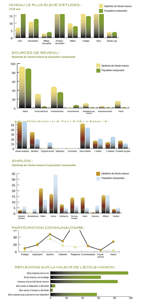 Les résultats de l’instruction en famille “dans la vie” d'adulte.